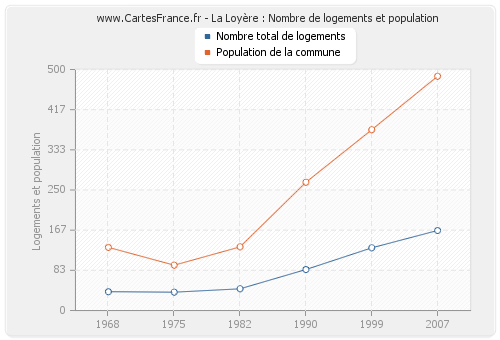 La Loyère : Nombre de logements et population